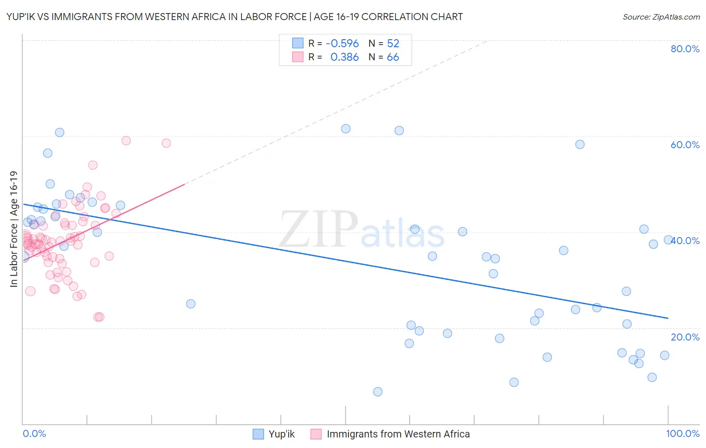 Yup'ik vs Immigrants from Western Africa In Labor Force | Age 16-19