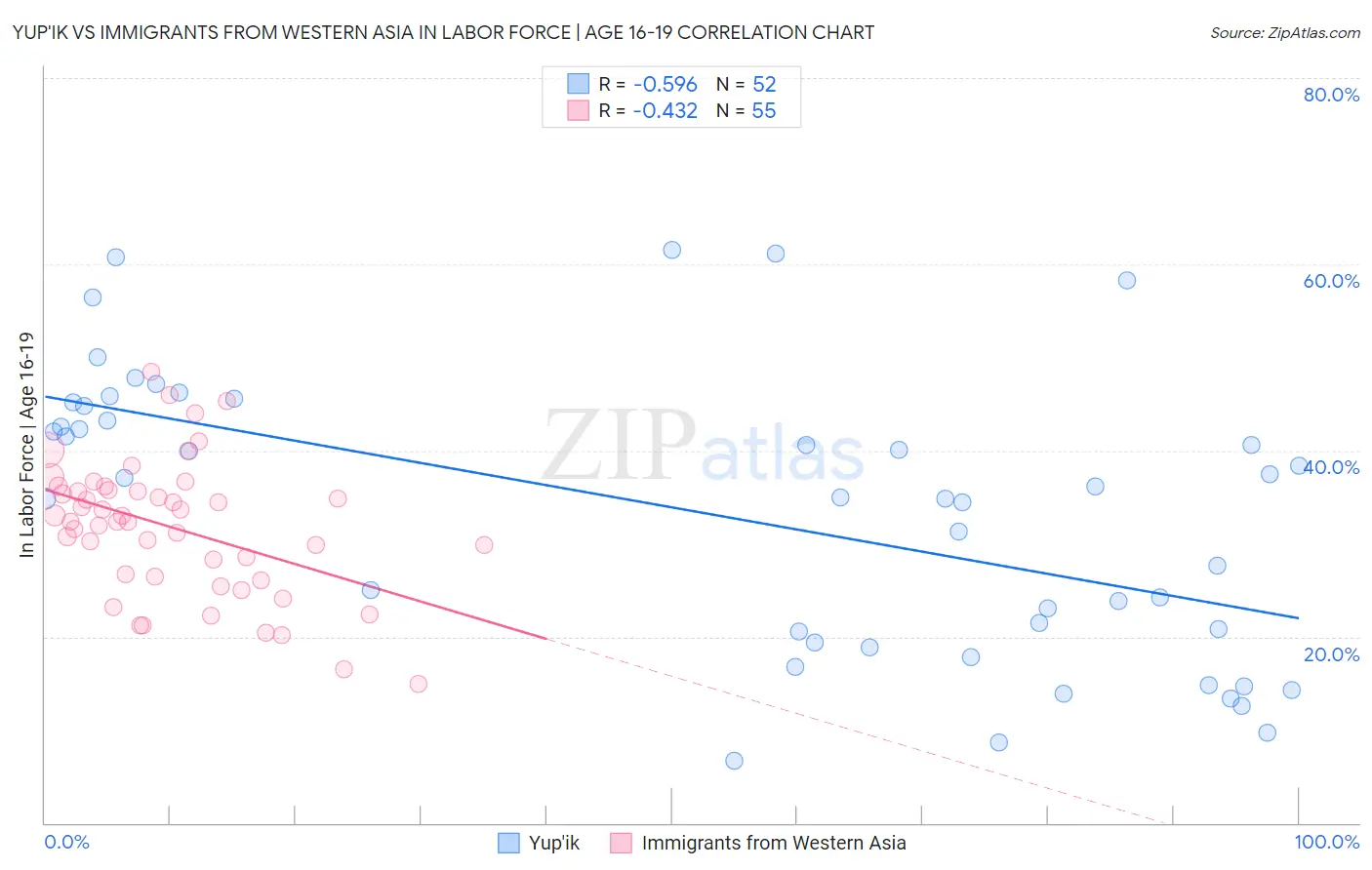 Yup'ik vs Immigrants from Western Asia In Labor Force | Age 16-19