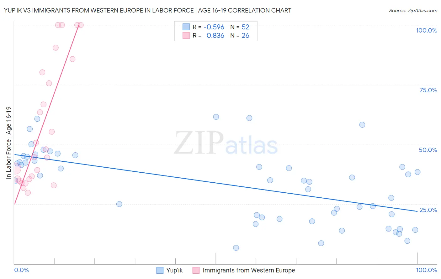 Yup'ik vs Immigrants from Western Europe In Labor Force | Age 16-19
