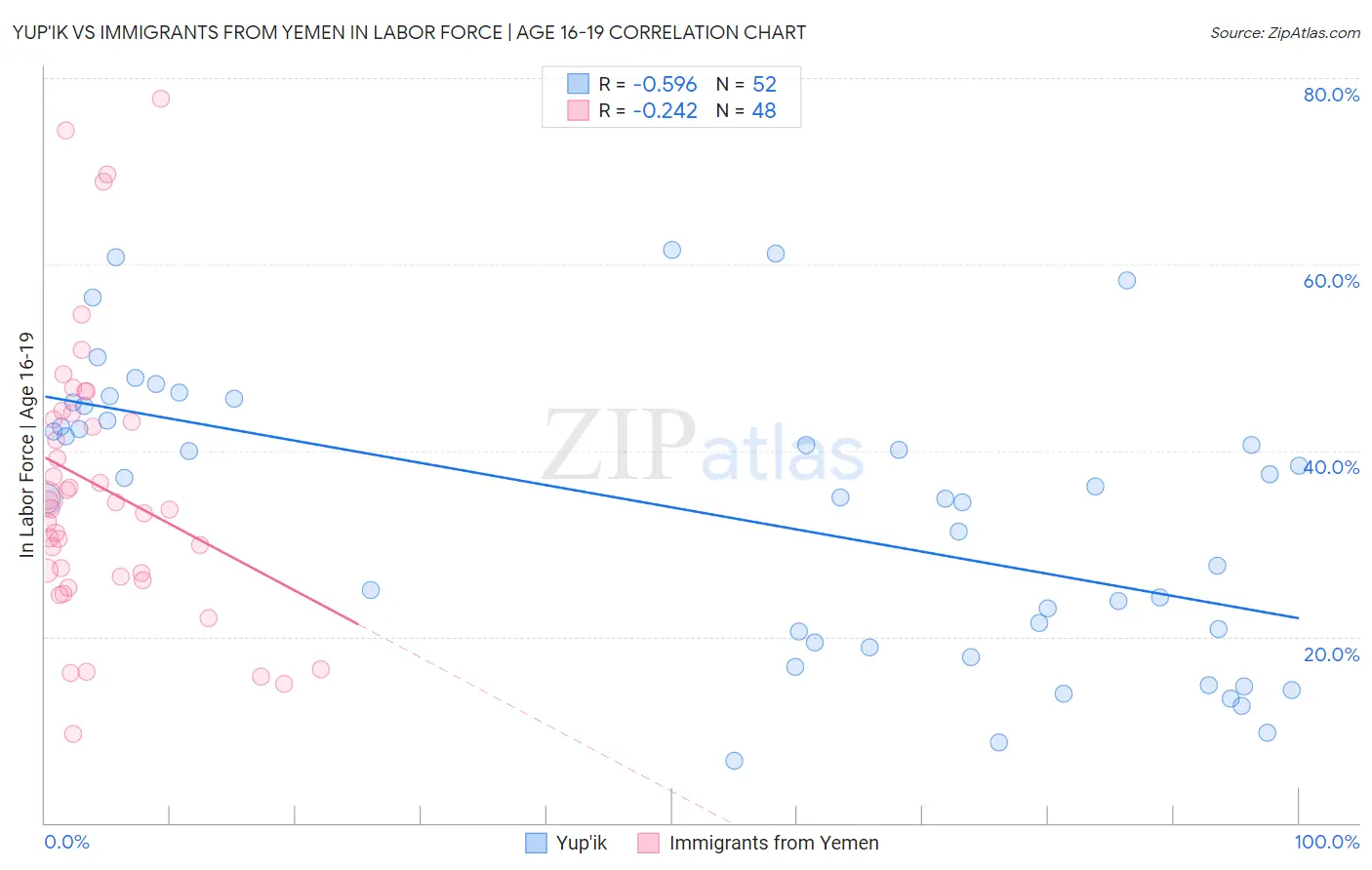 Yup'ik vs Immigrants from Yemen In Labor Force | Age 16-19