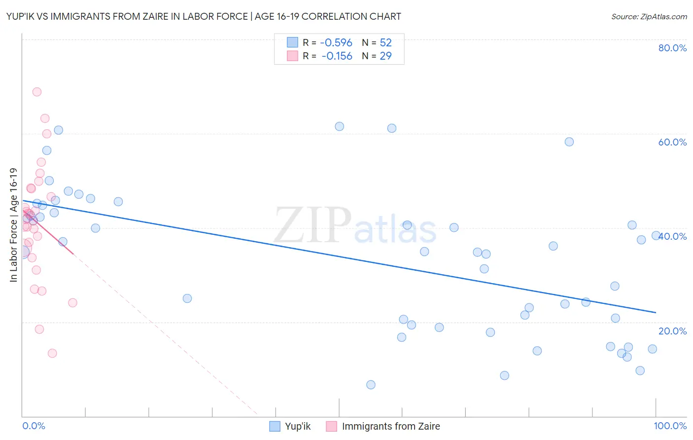 Yup'ik vs Immigrants from Zaire In Labor Force | Age 16-19
