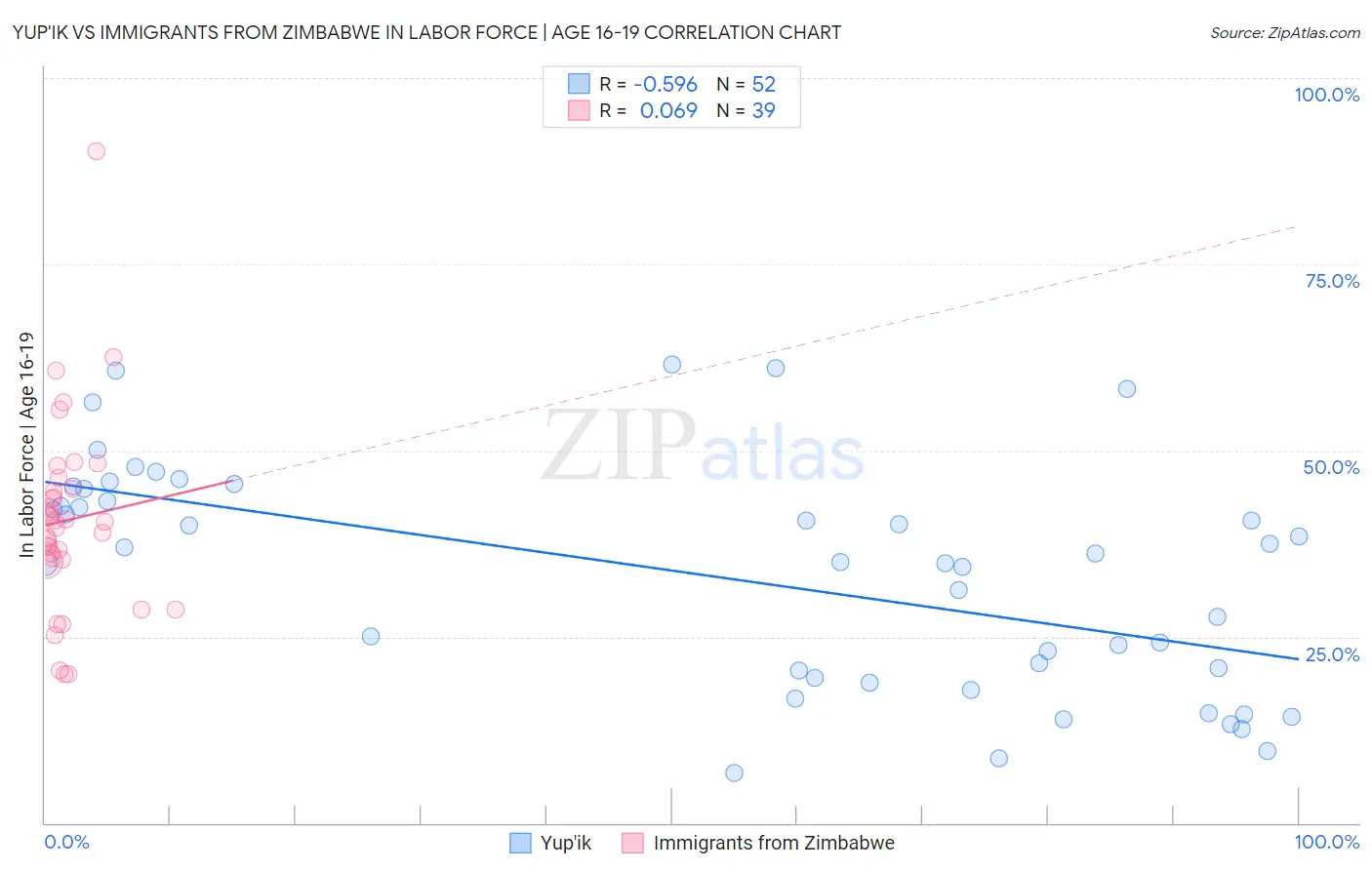 Yup'ik vs Immigrants from Zimbabwe In Labor Force | Age 16-19