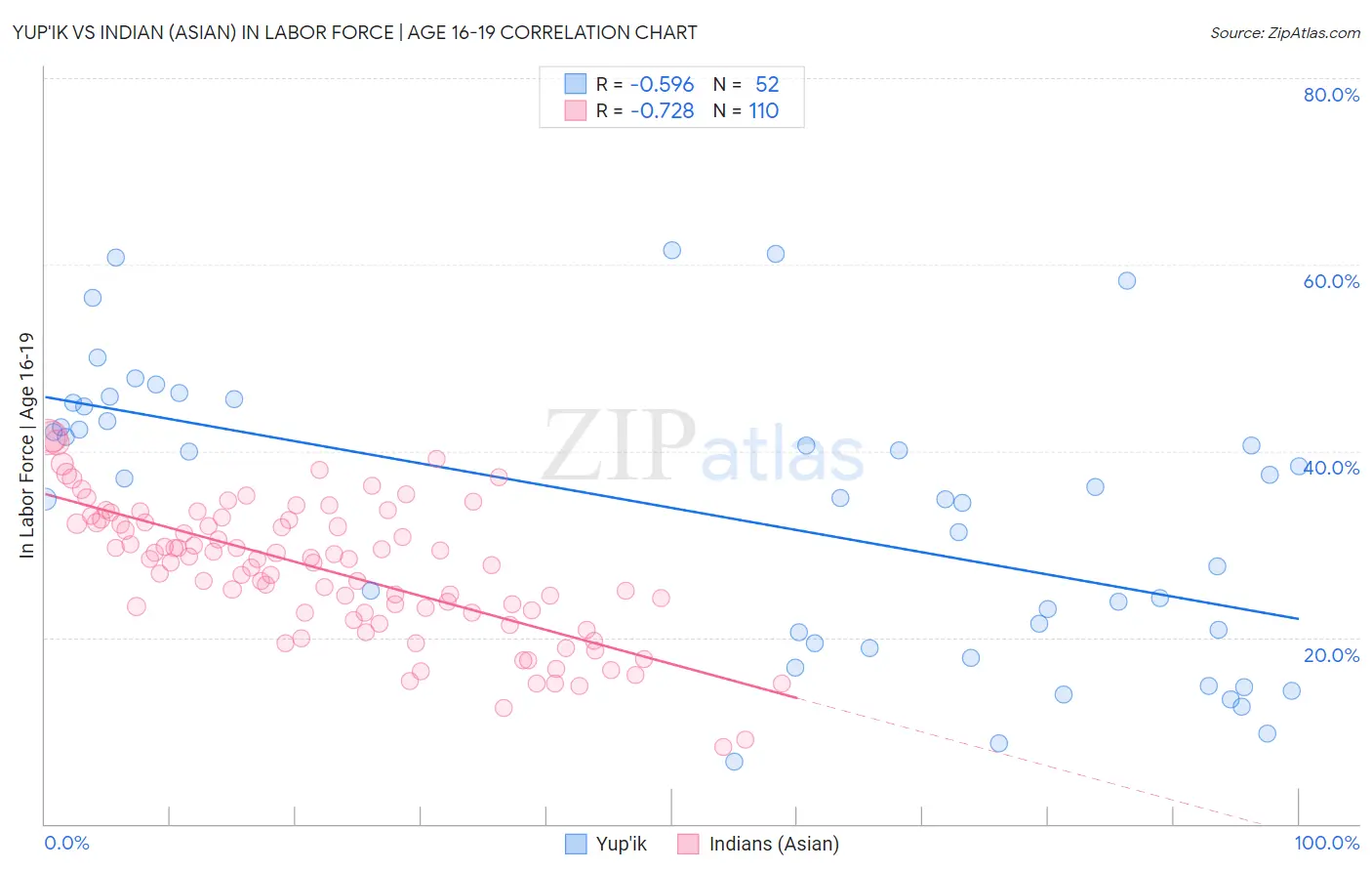 Yup'ik vs Indian (Asian) In Labor Force | Age 16-19