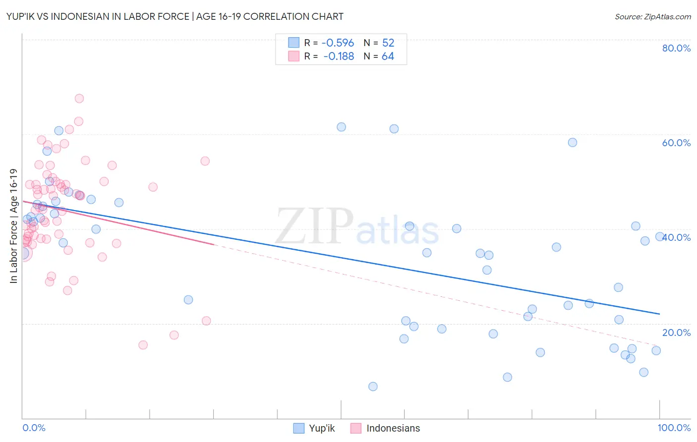 Yup'ik vs Indonesian In Labor Force | Age 16-19