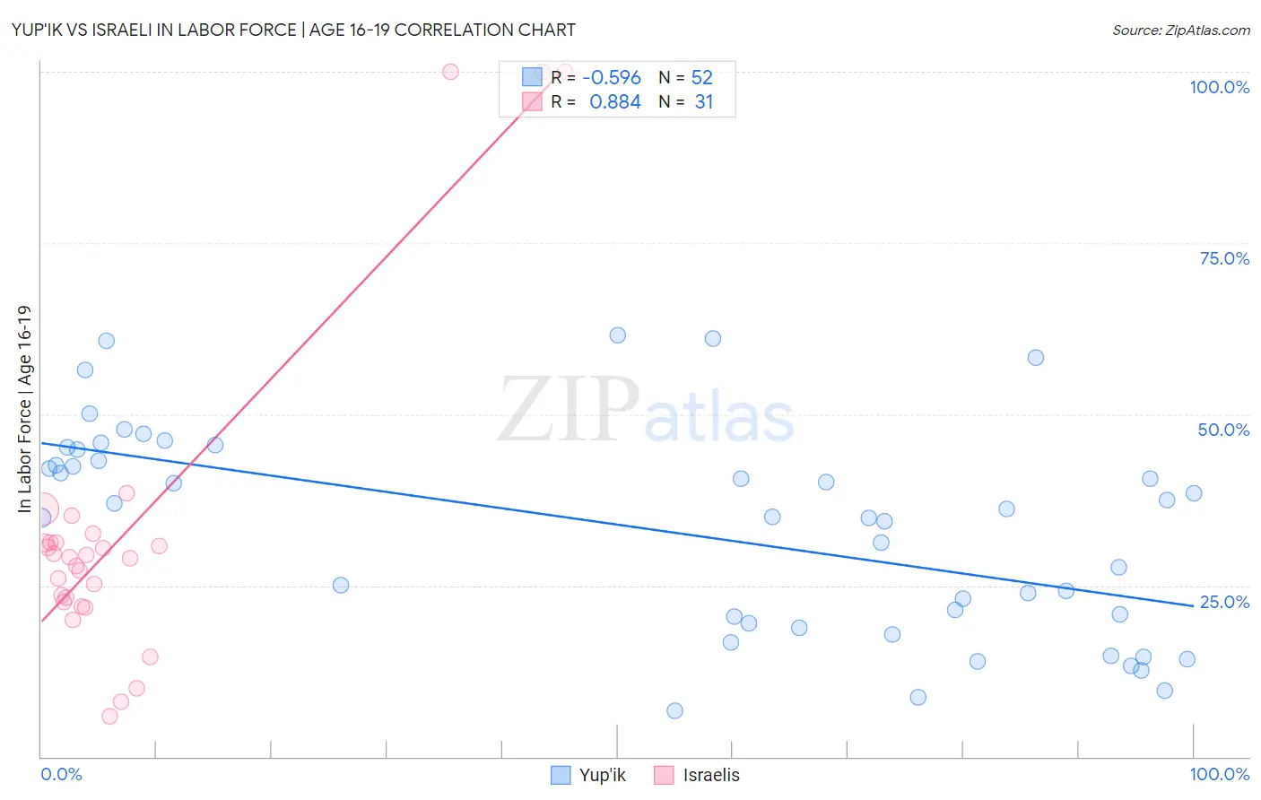 Yup'ik vs Israeli In Labor Force | Age 16-19