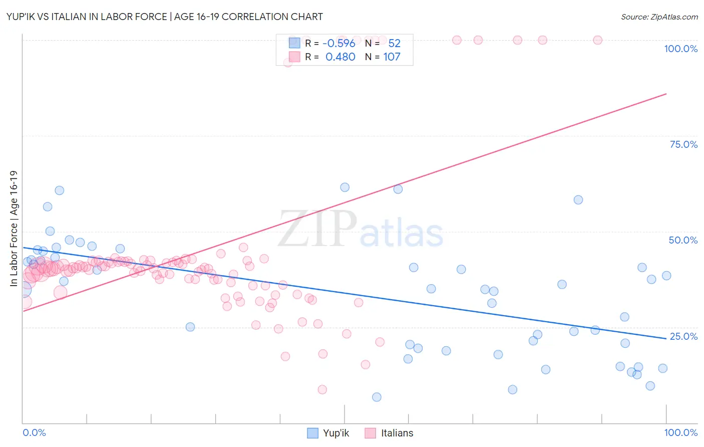Yup'ik vs Italian In Labor Force | Age 16-19