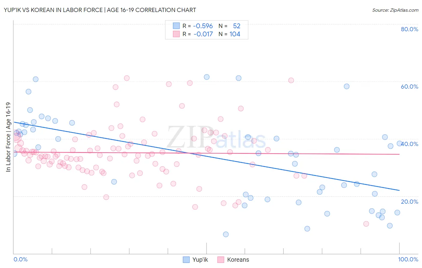Yup'ik vs Korean In Labor Force | Age 16-19