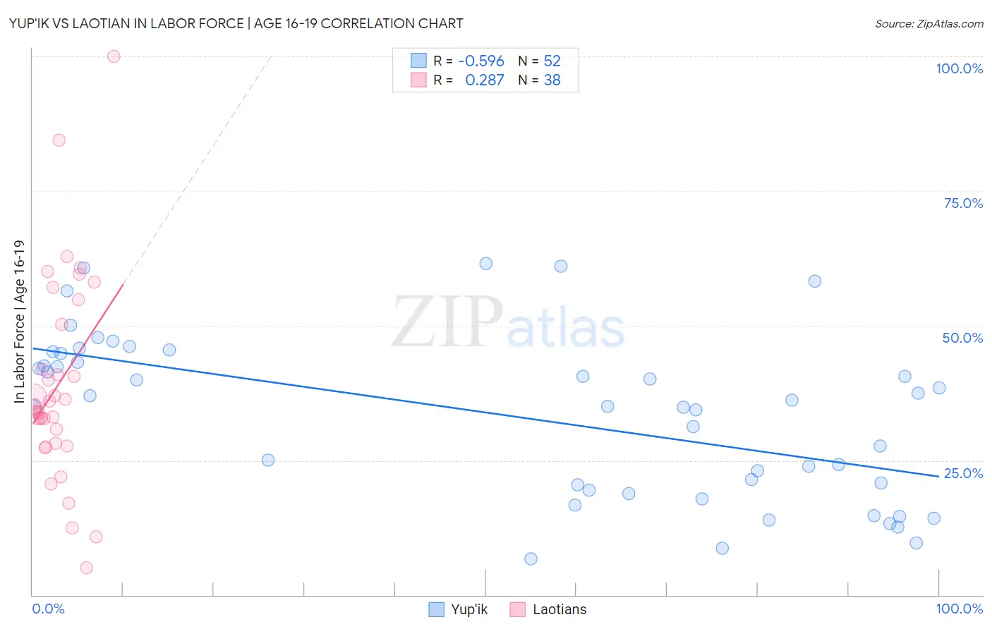 Yup'ik vs Laotian In Labor Force | Age 16-19