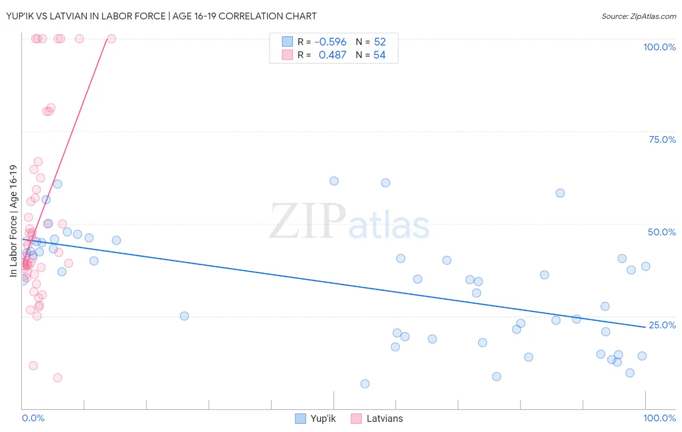 Yup'ik vs Latvian In Labor Force | Age 16-19