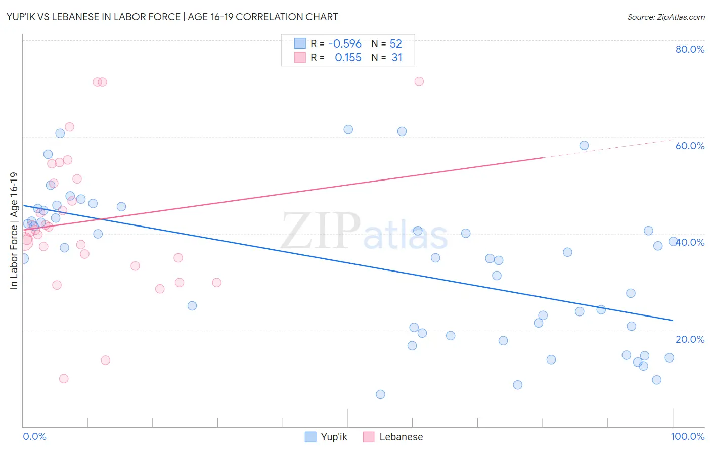 Yup'ik vs Lebanese In Labor Force | Age 16-19