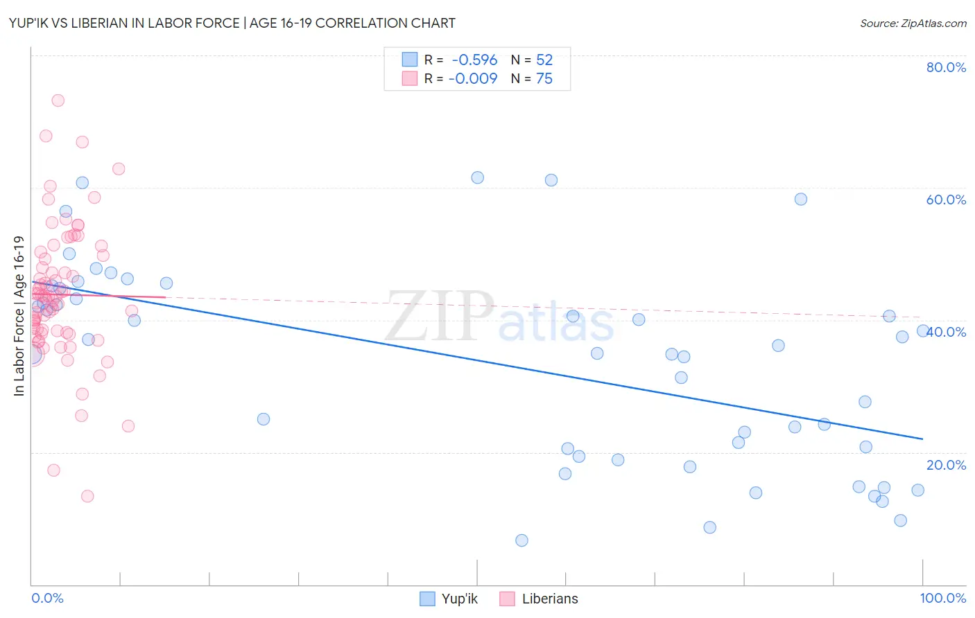 Yup'ik vs Liberian In Labor Force | Age 16-19