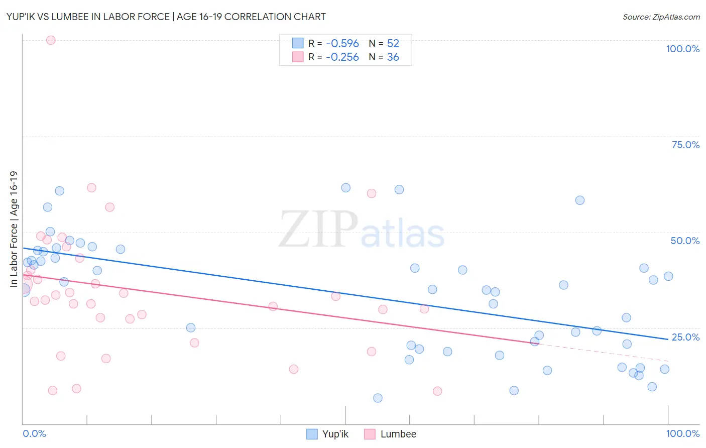 Yup'ik vs Lumbee In Labor Force | Age 16-19