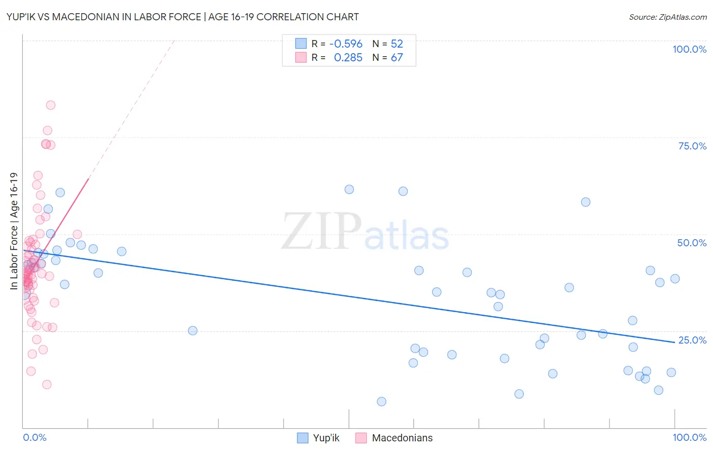 Yup'ik vs Macedonian In Labor Force | Age 16-19