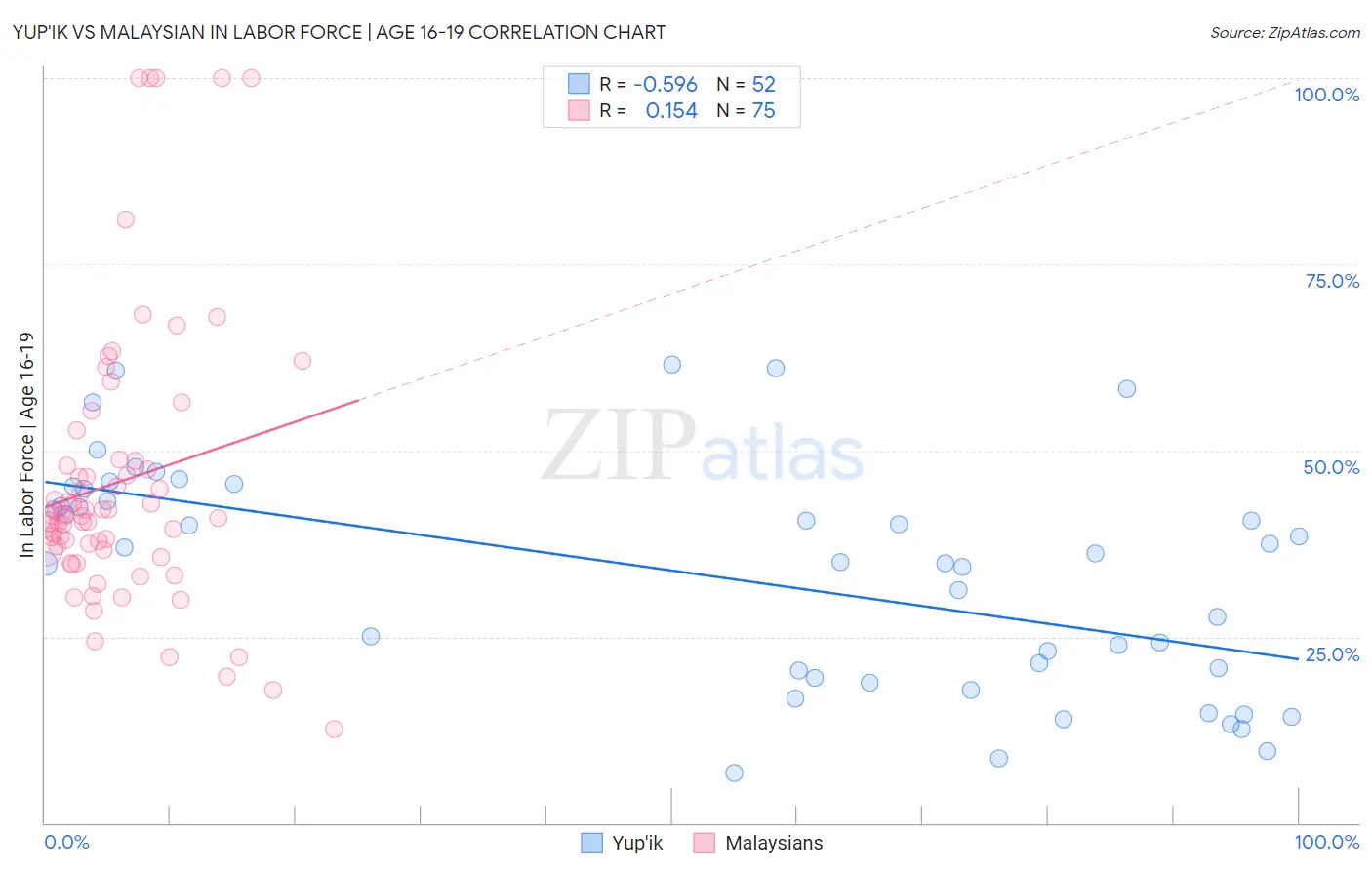 Yup'ik vs Malaysian In Labor Force | Age 16-19