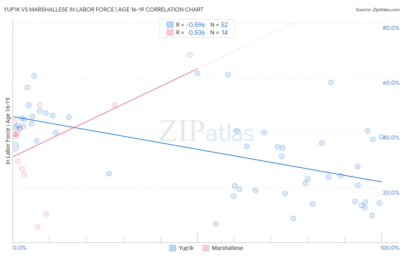 Yup'ik vs Marshallese In Labor Force | Age 16-19