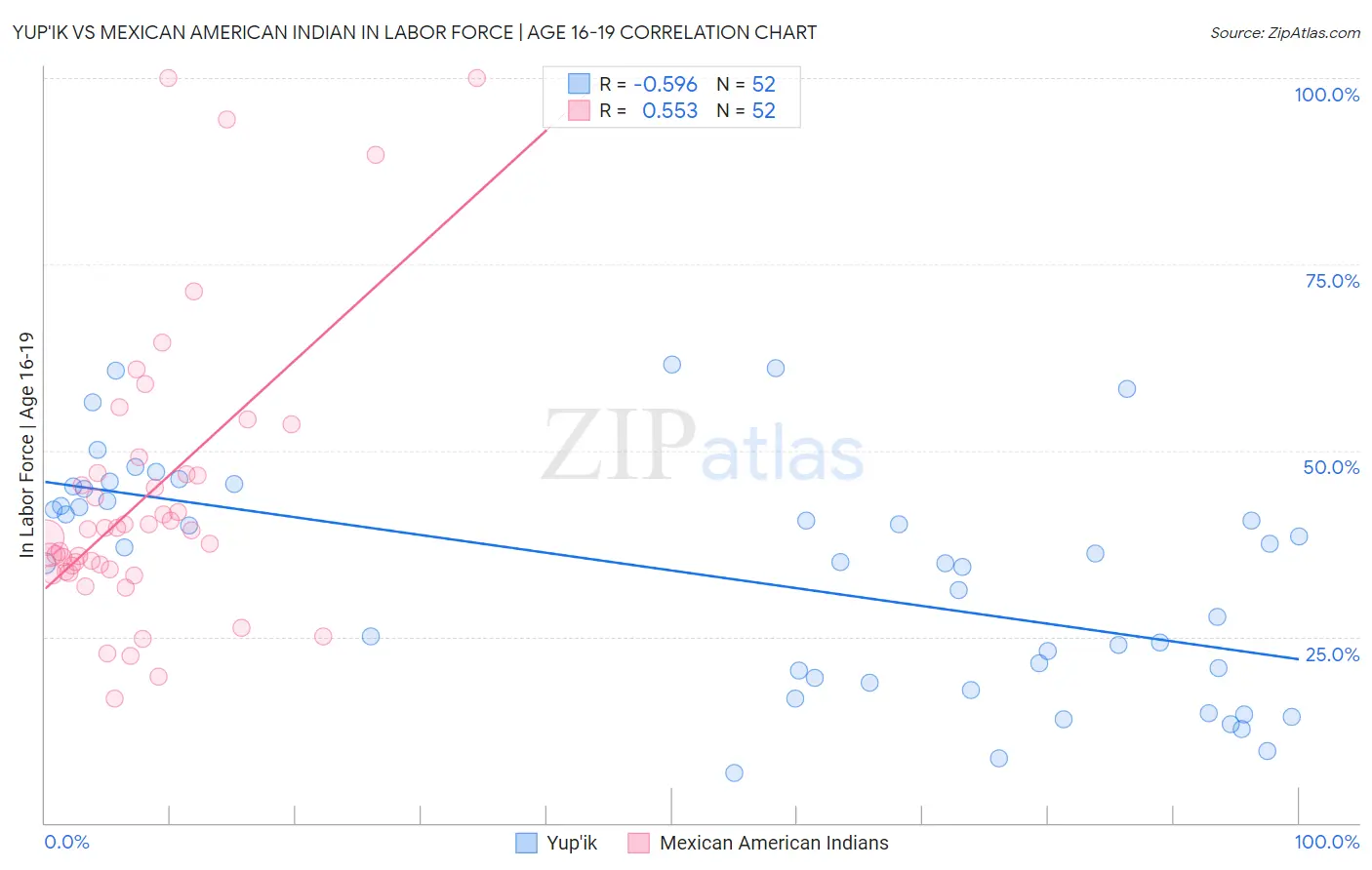 Yup'ik vs Mexican American Indian In Labor Force | Age 16-19