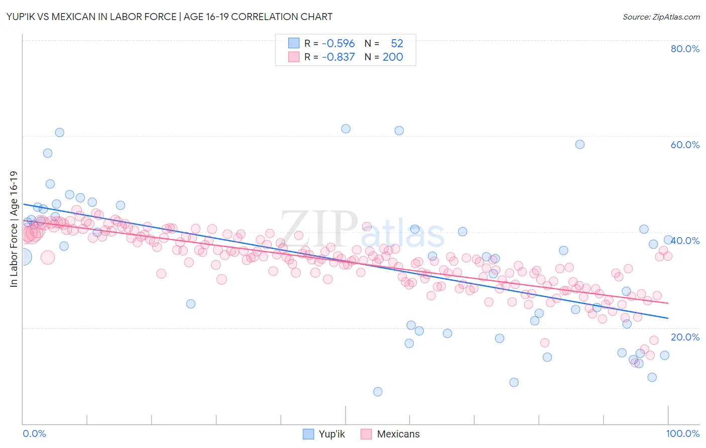 Yup'ik vs Mexican In Labor Force | Age 16-19