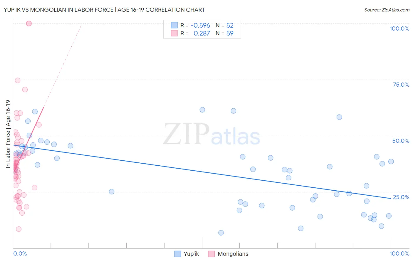 Yup'ik vs Mongolian In Labor Force | Age 16-19