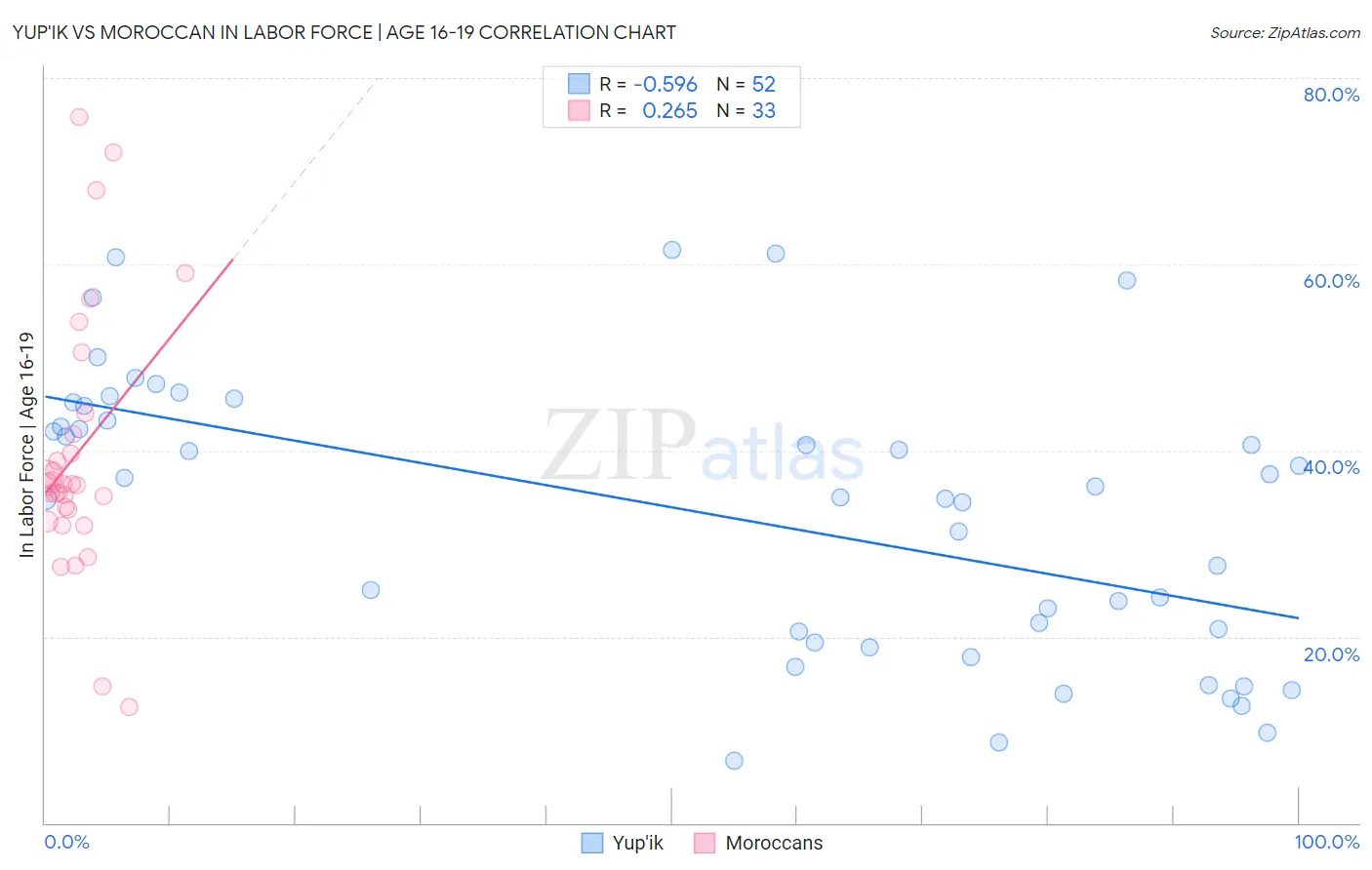 Yup'ik vs Moroccan In Labor Force | Age 16-19