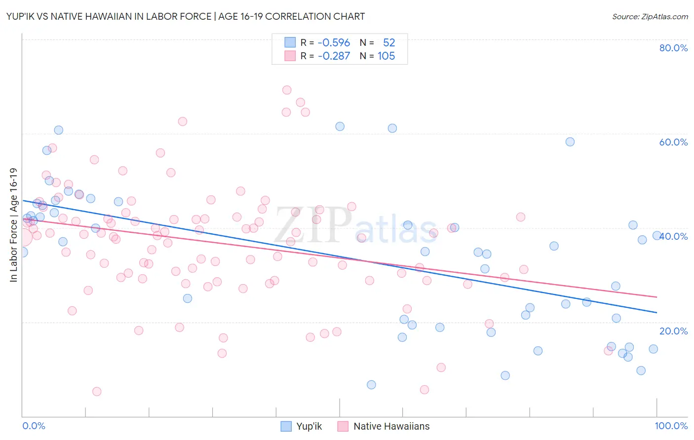 Yup'ik vs Native Hawaiian In Labor Force | Age 16-19