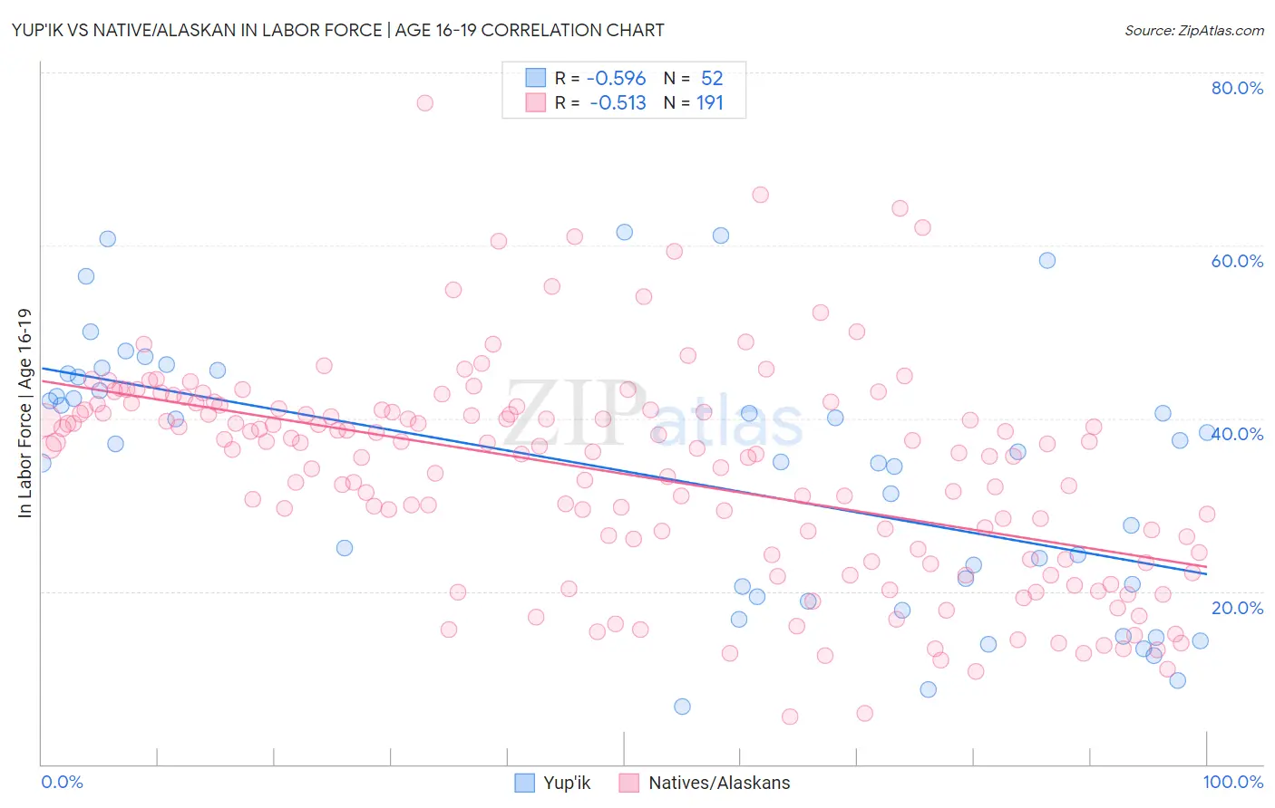 Yup'ik vs Native/Alaskan In Labor Force | Age 16-19