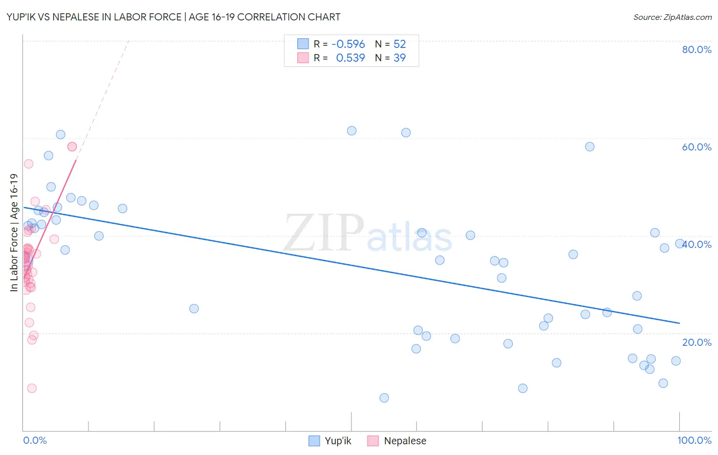 Yup'ik vs Nepalese In Labor Force | Age 16-19