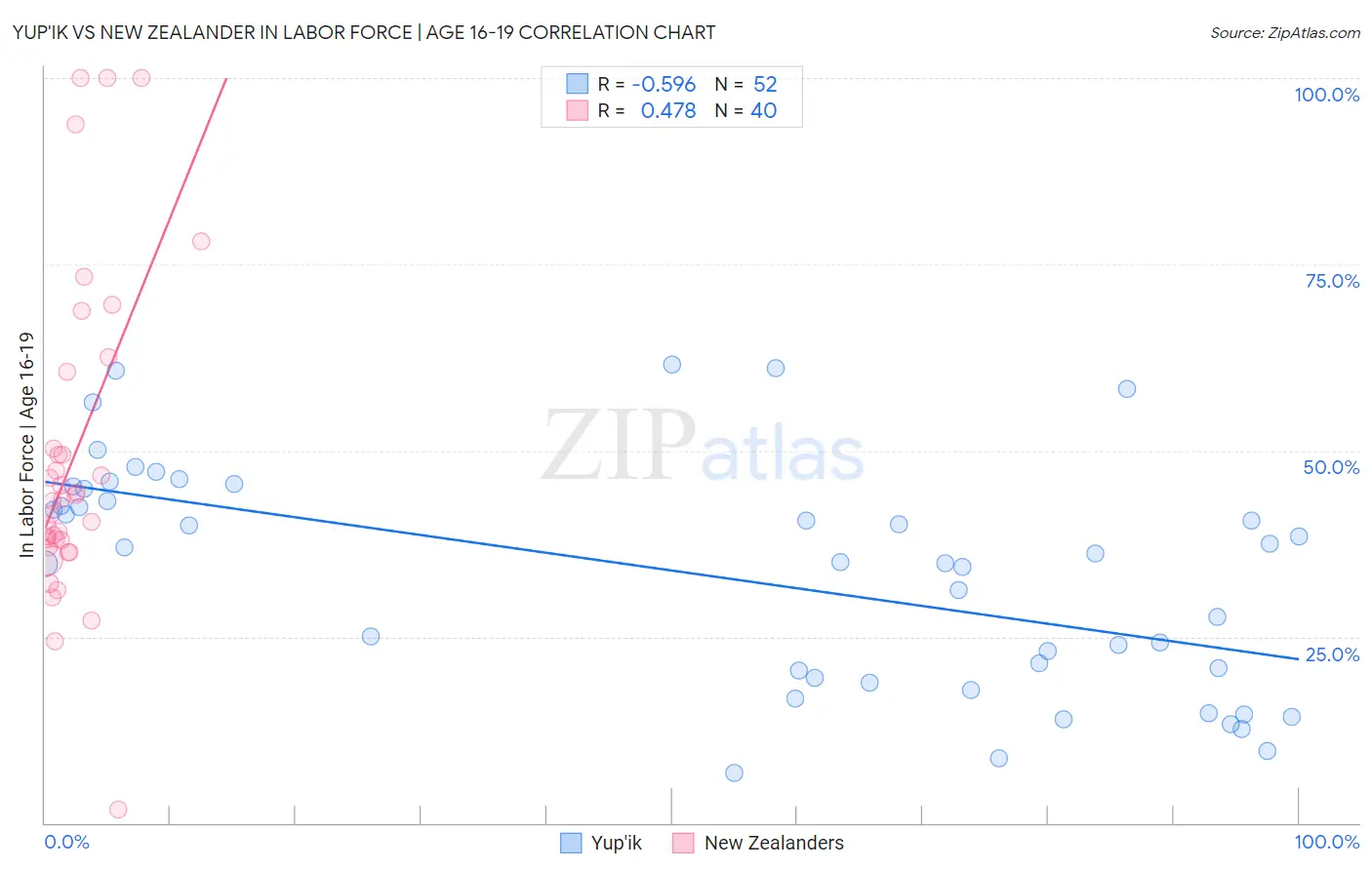 Yup'ik vs New Zealander In Labor Force | Age 16-19