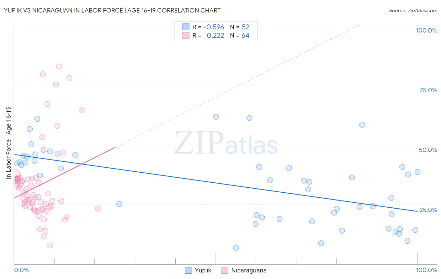Yup'ik vs Nicaraguan In Labor Force | Age 16-19