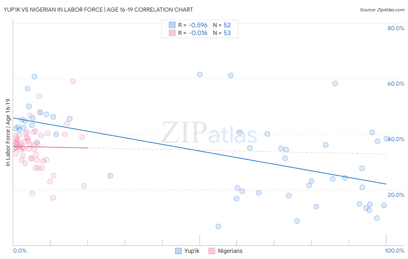 Yup'ik vs Nigerian In Labor Force | Age 16-19