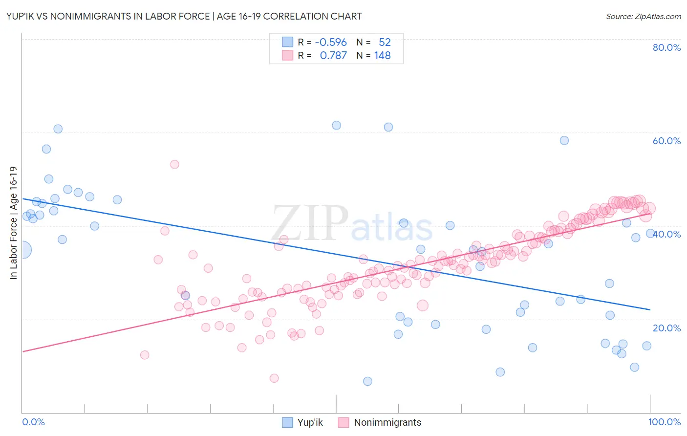 Yup'ik vs Nonimmigrants In Labor Force | Age 16-19