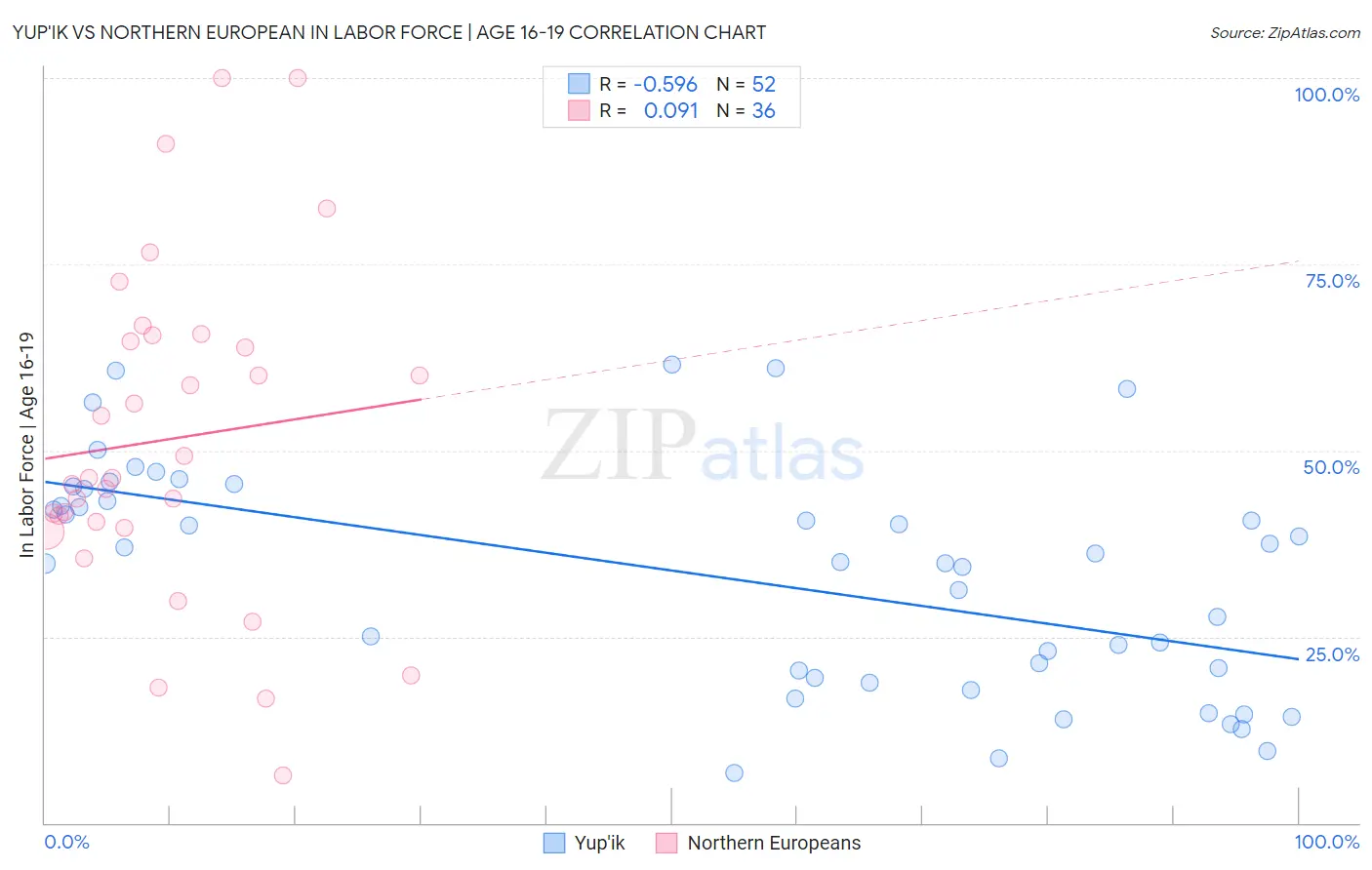 Yup'ik vs Northern European In Labor Force | Age 16-19