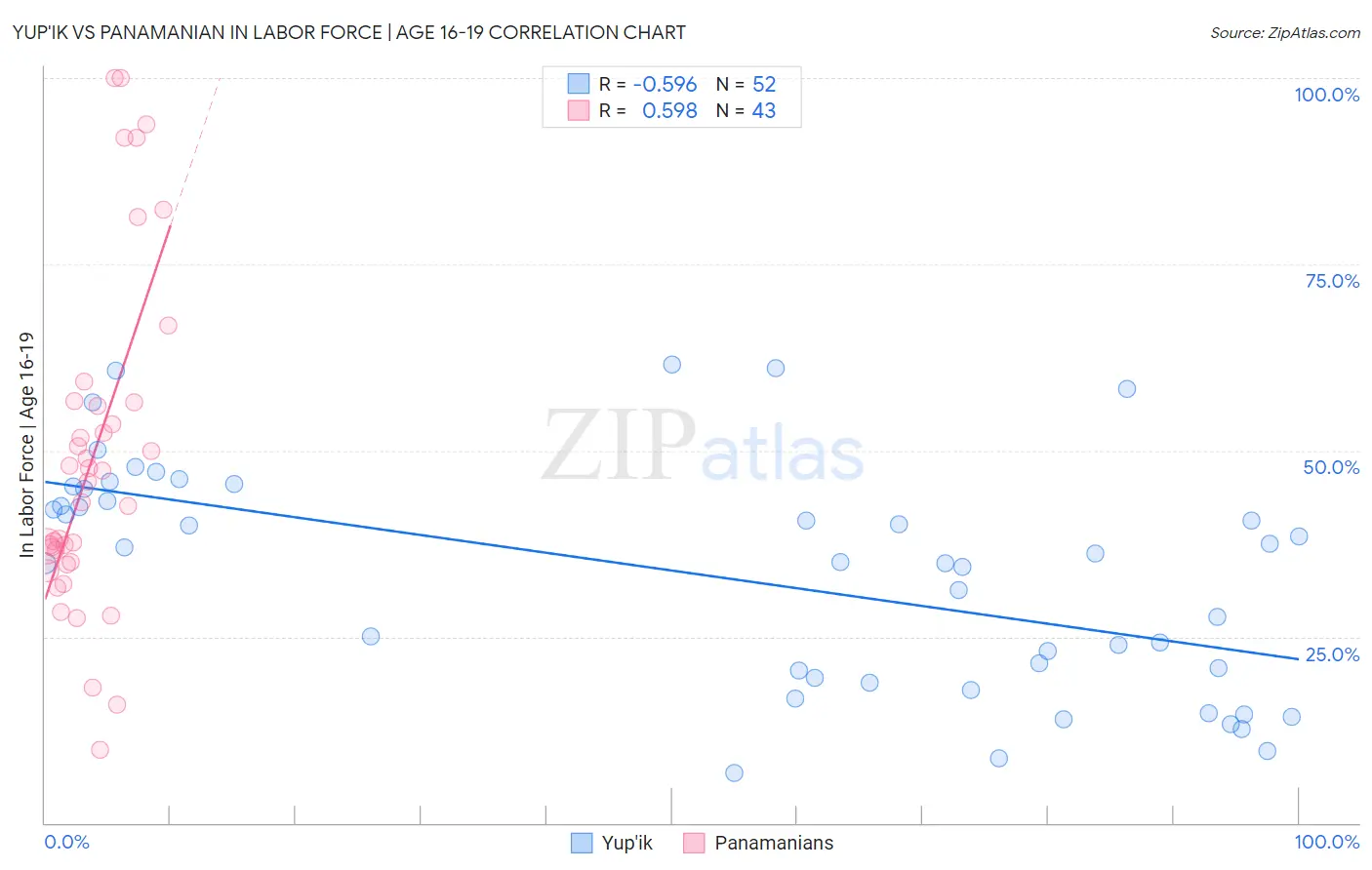 Yup'ik vs Panamanian In Labor Force | Age 16-19