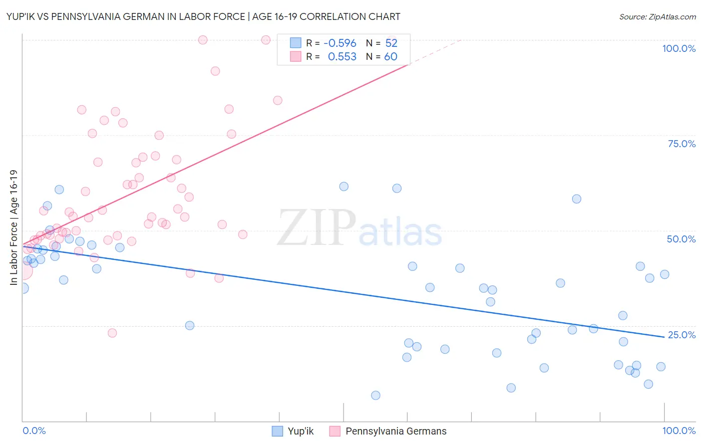 Yup'ik vs Pennsylvania German In Labor Force | Age 16-19