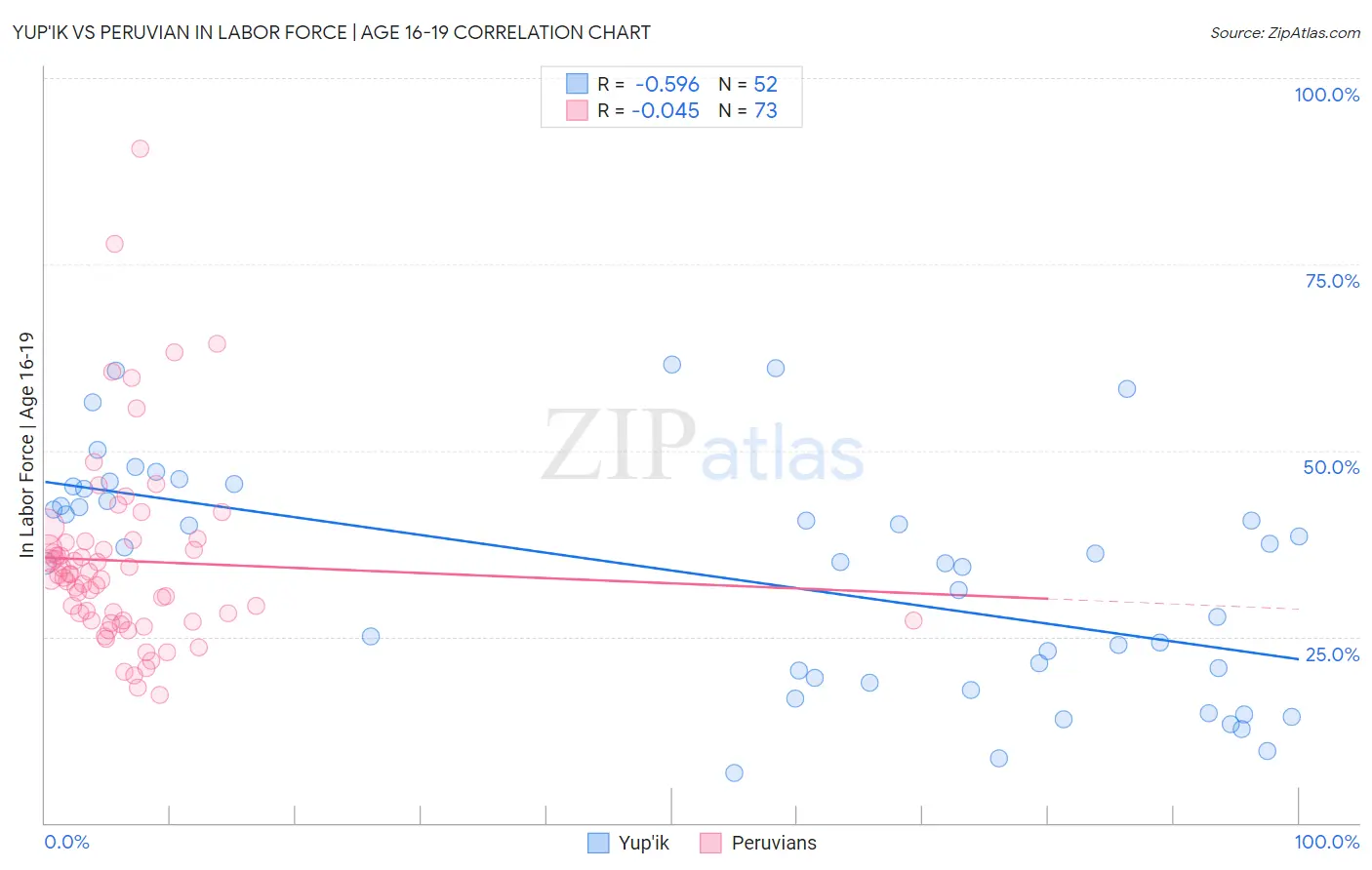 Yup'ik vs Peruvian In Labor Force | Age 16-19
