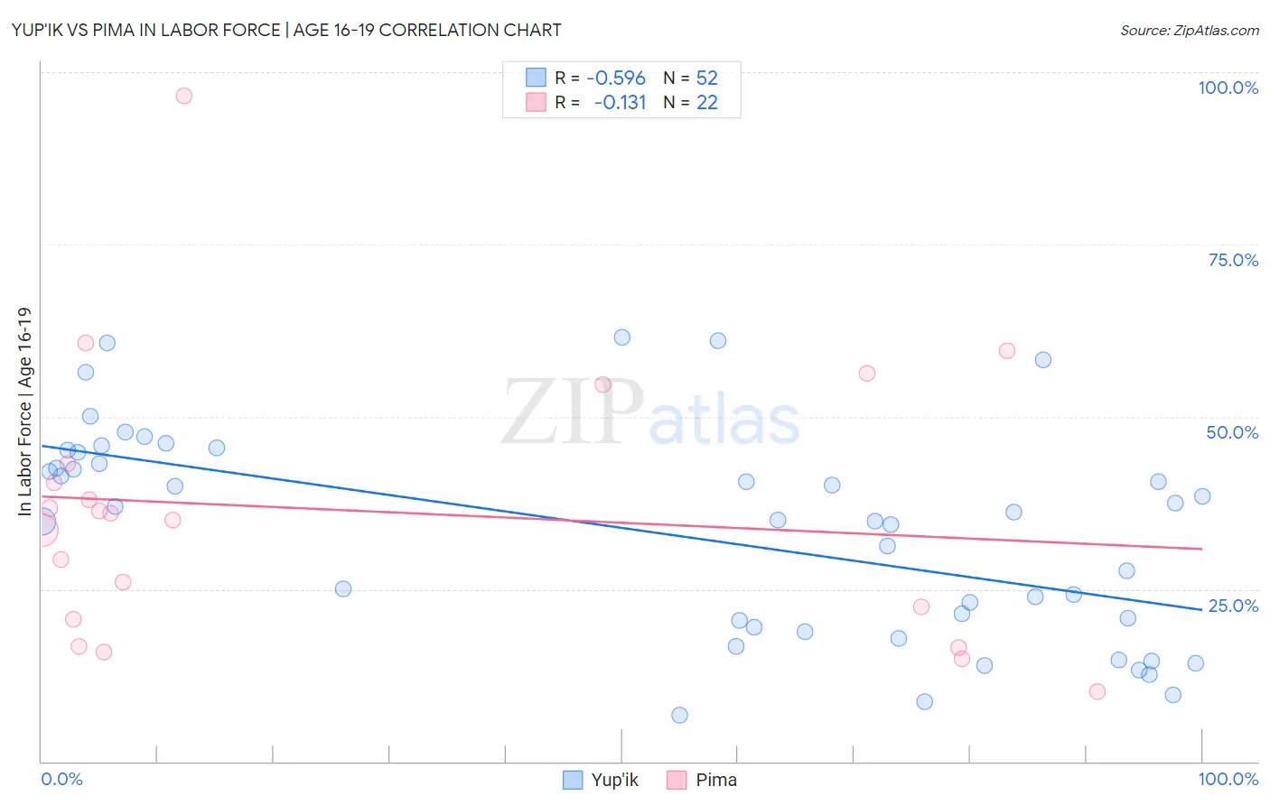 Yup'ik vs Pima In Labor Force | Age 16-19