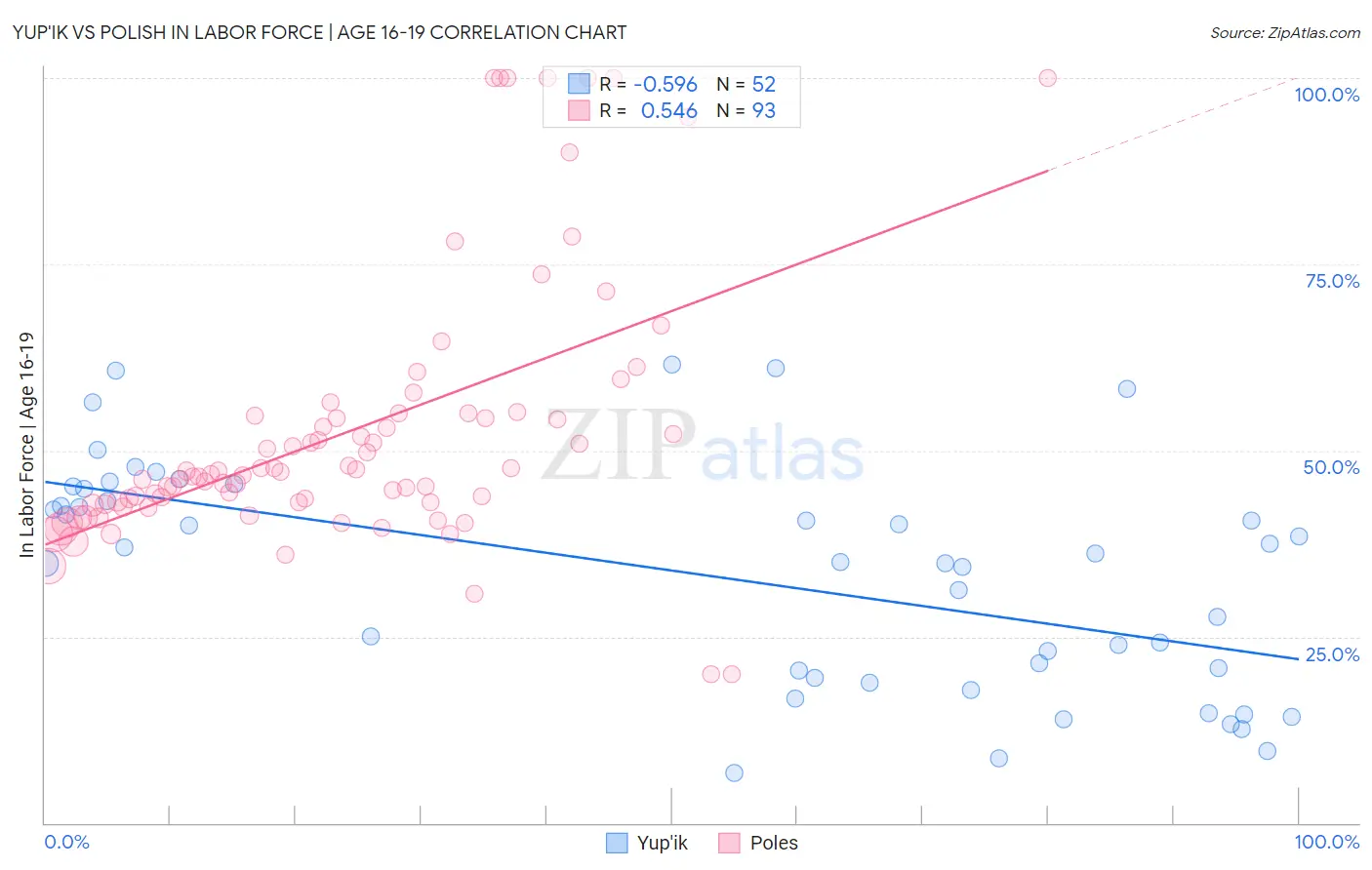 Yup'ik vs Polish In Labor Force | Age 16-19