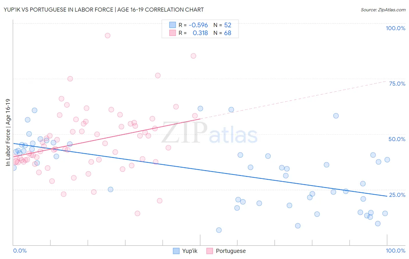 Yup'ik vs Portuguese In Labor Force | Age 16-19