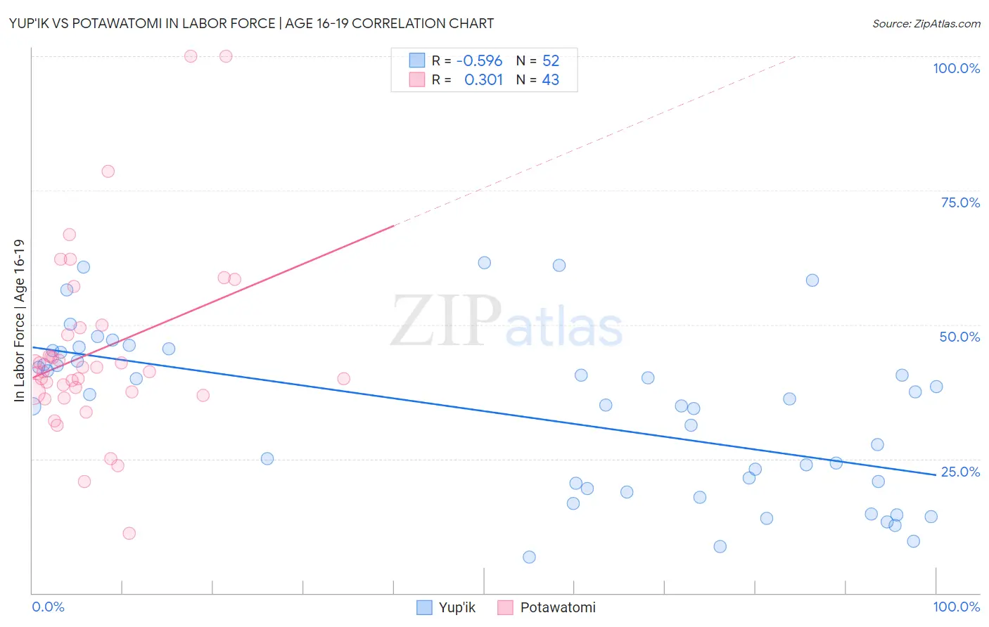 Yup'ik vs Potawatomi In Labor Force | Age 16-19