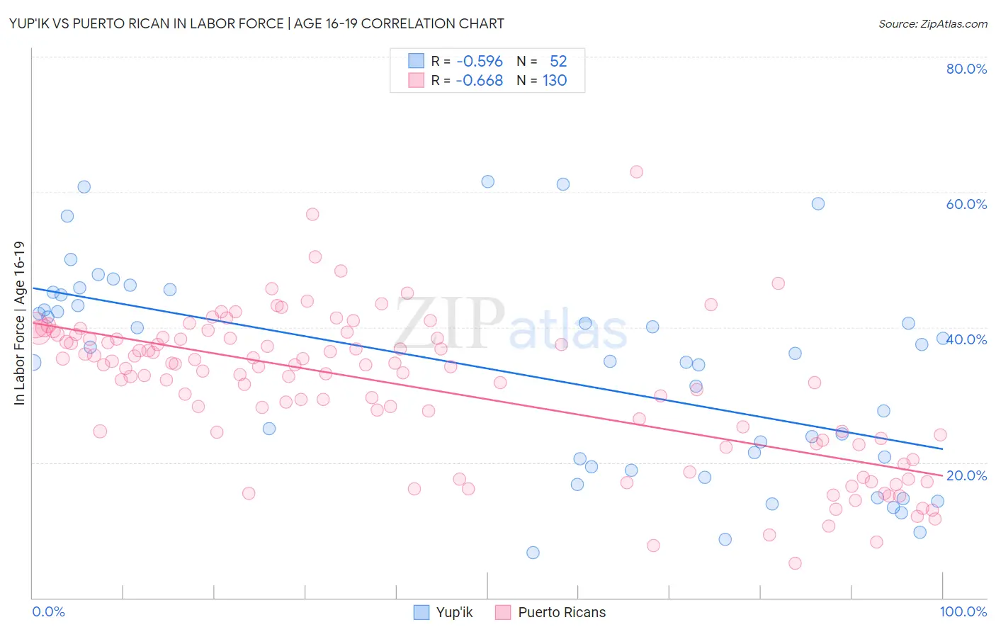 Yup'ik vs Puerto Rican In Labor Force | Age 16-19