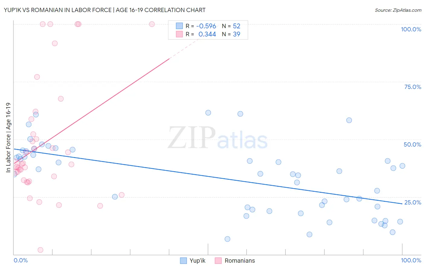 Yup'ik vs Romanian In Labor Force | Age 16-19