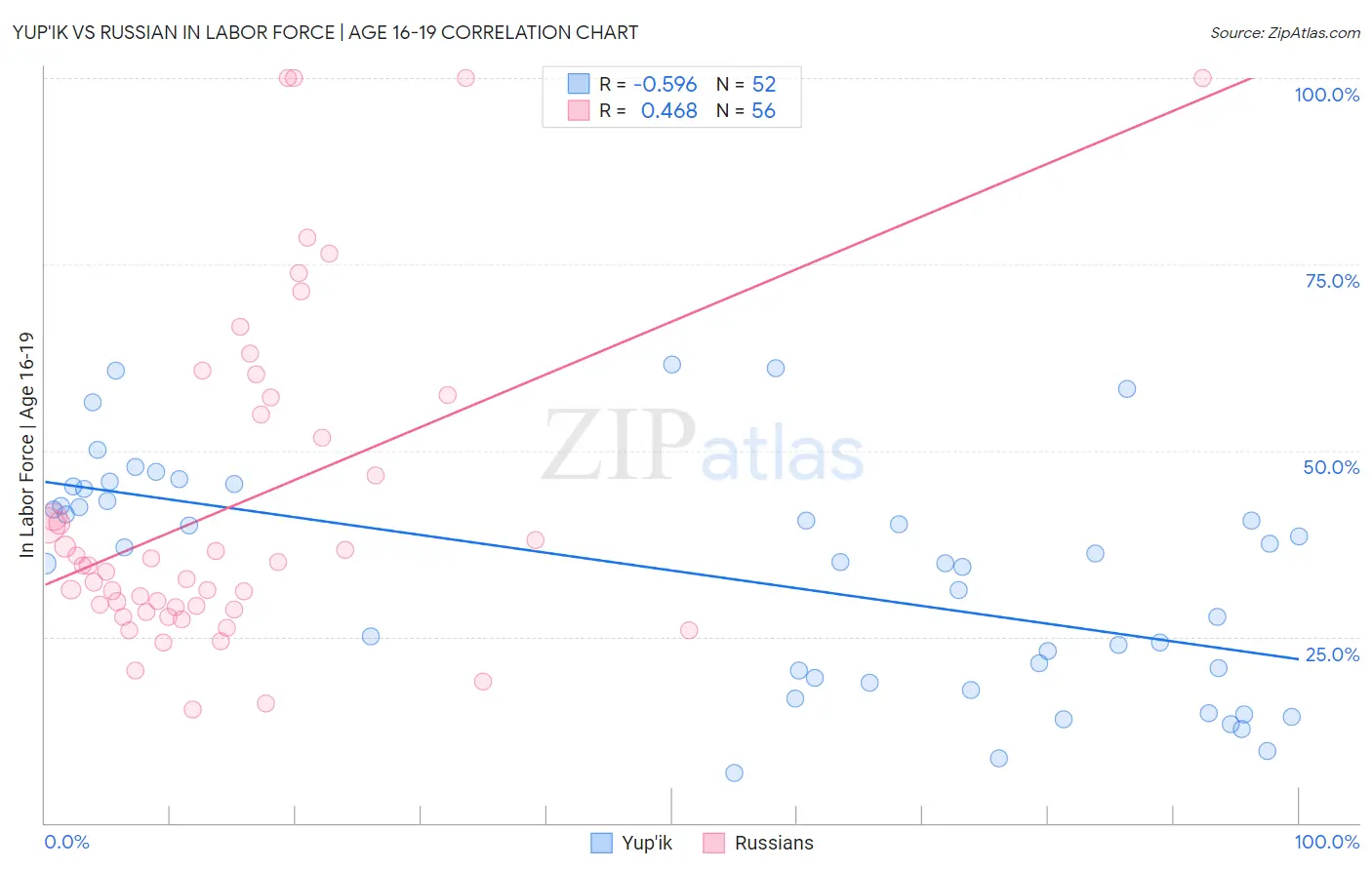 Yup'ik vs Russian In Labor Force | Age 16-19