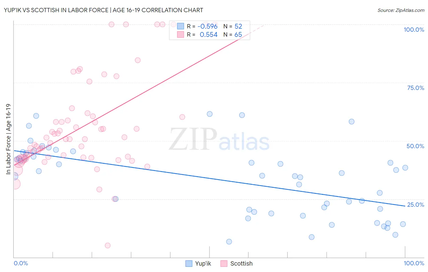 Yup'ik vs Scottish In Labor Force | Age 16-19