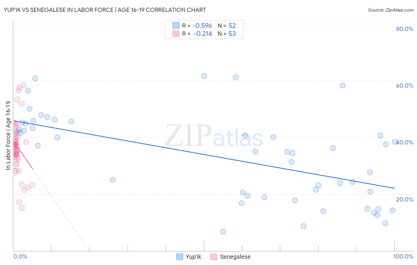 Yup'ik vs Senegalese In Labor Force | Age 16-19