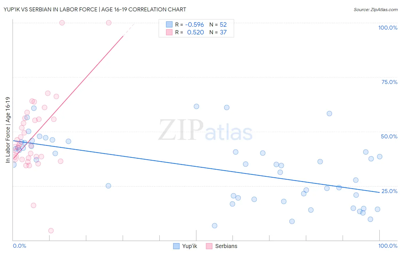Yup'ik vs Serbian In Labor Force | Age 16-19