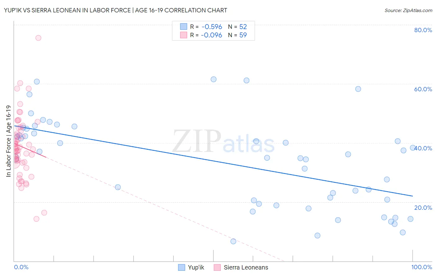 Yup'ik vs Sierra Leonean In Labor Force | Age 16-19