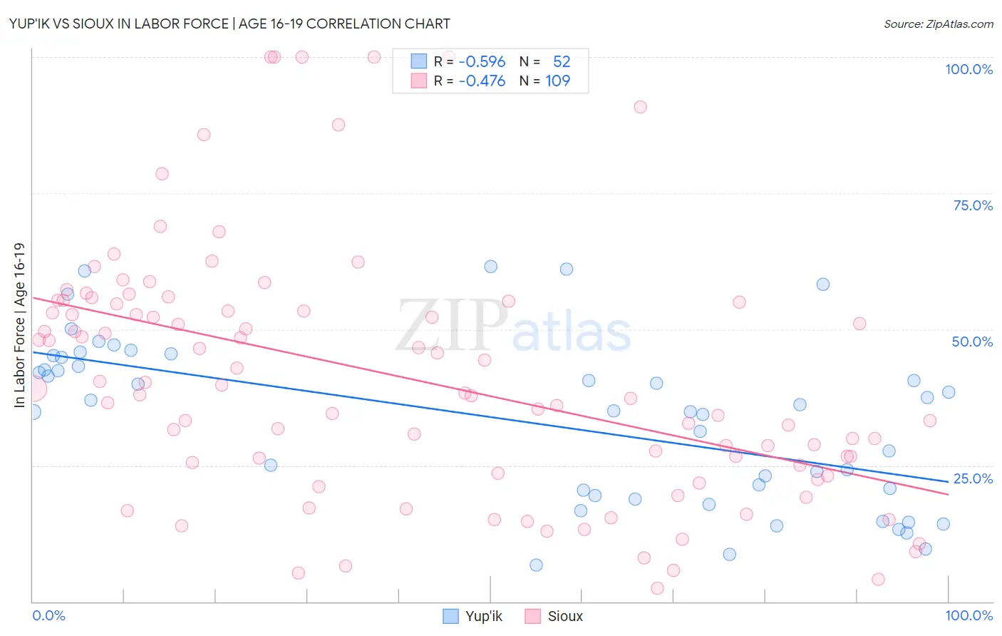 Yup'ik vs Sioux In Labor Force | Age 16-19