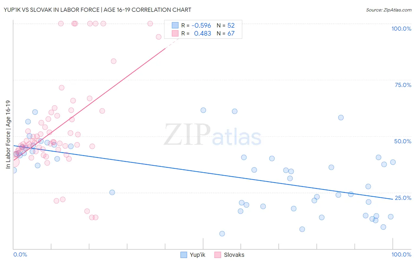 Yup'ik vs Slovak In Labor Force | Age 16-19