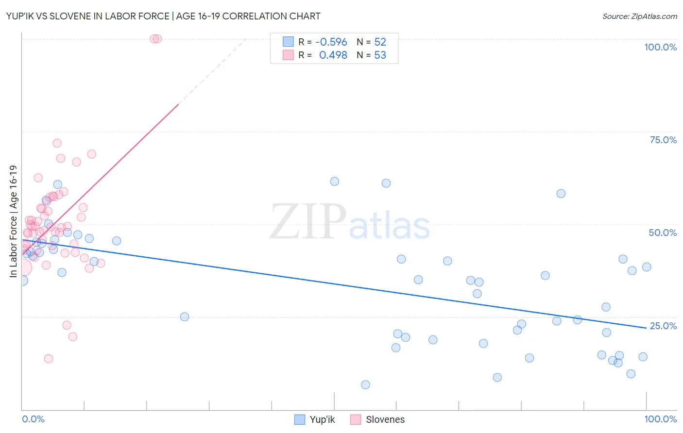 Yup'ik vs Slovene In Labor Force | Age 16-19