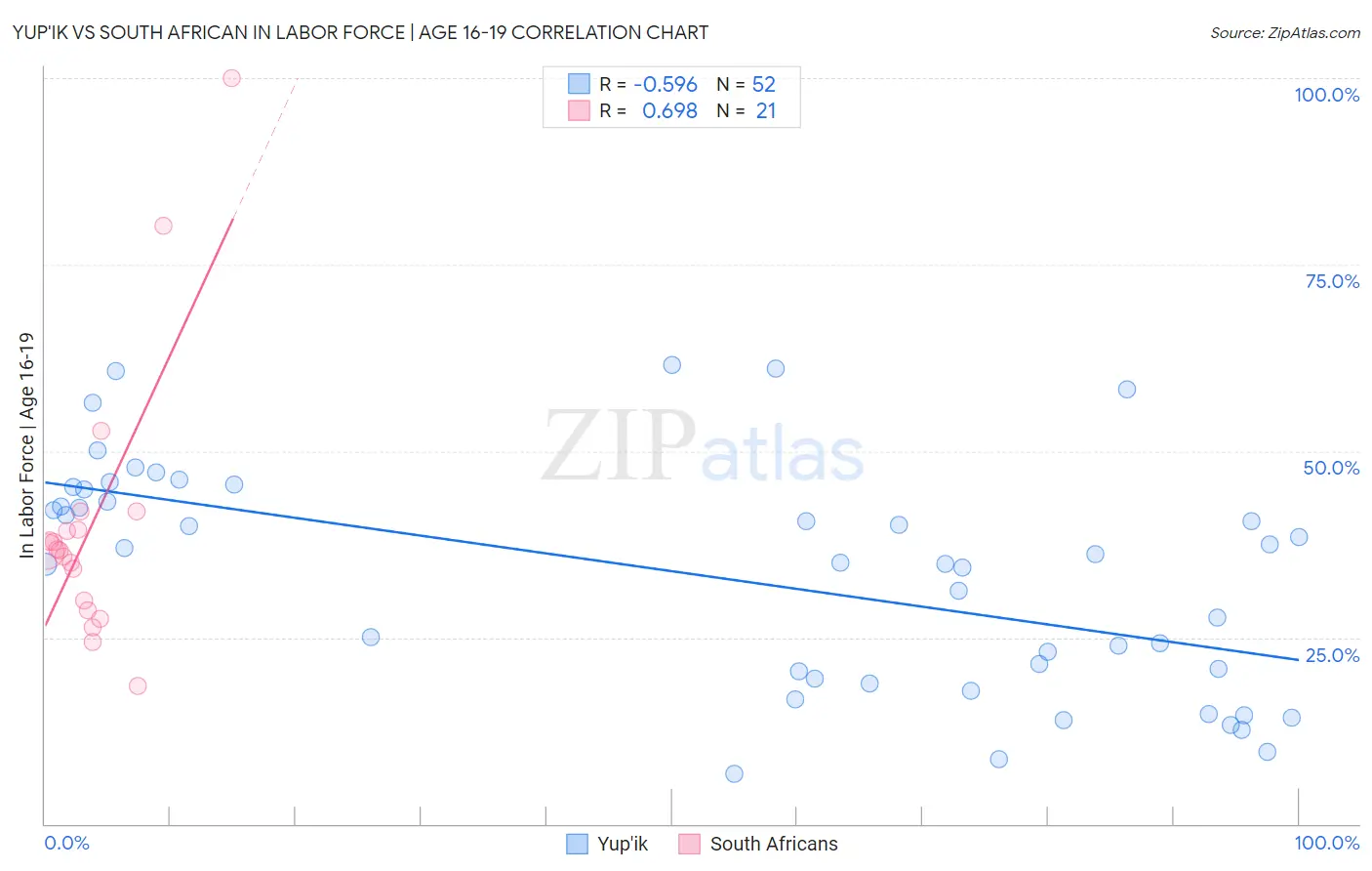 Yup'ik vs South African In Labor Force | Age 16-19