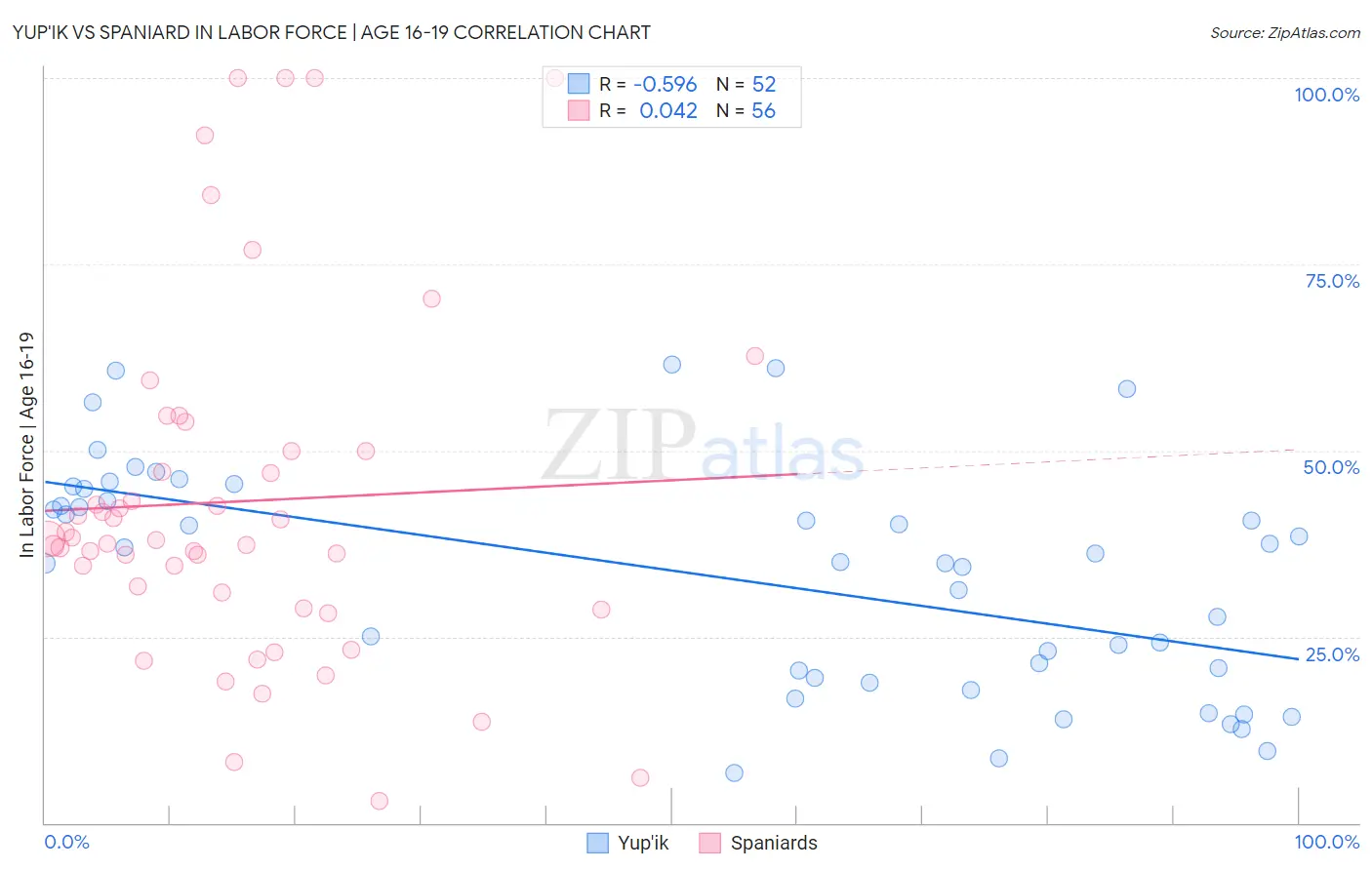 Yup'ik vs Spaniard In Labor Force | Age 16-19